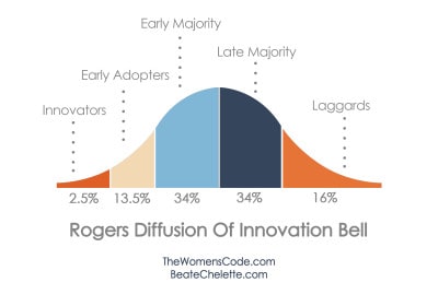 Roger's Diffusion of Innovation Bell