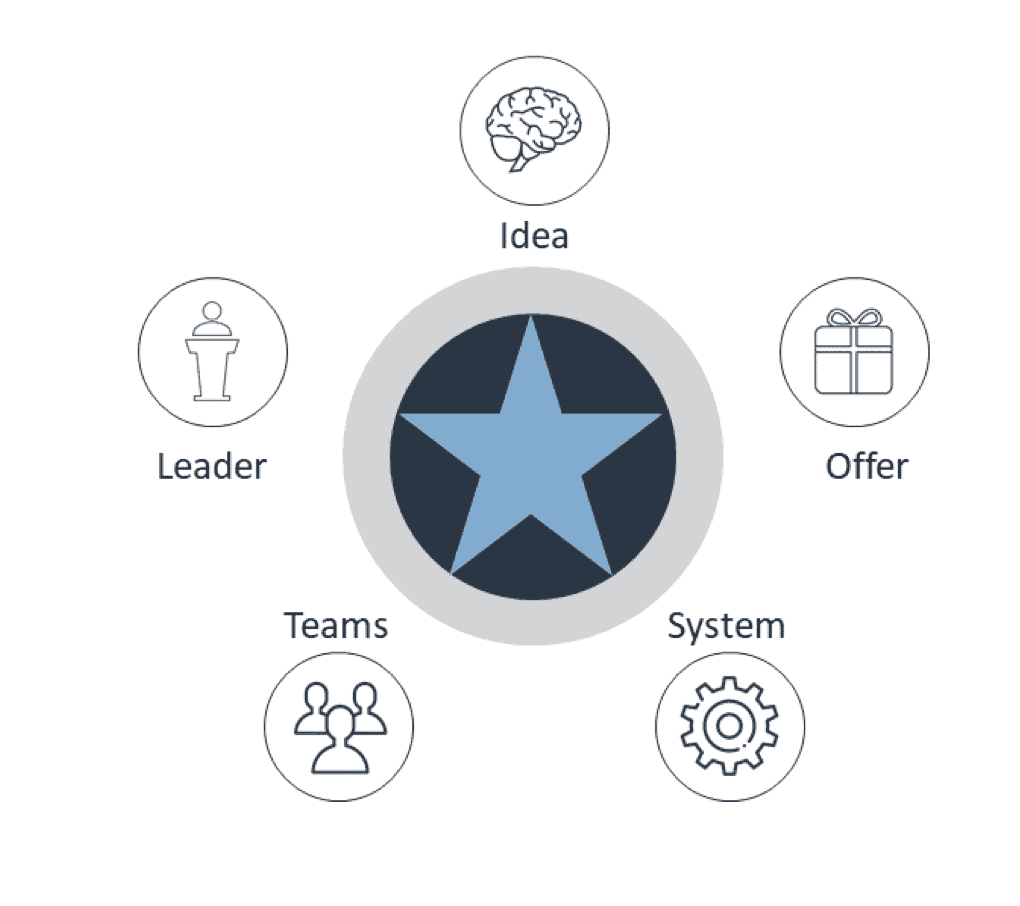 5 Start success Blueprint Beate Chelette The Growth ARchitect